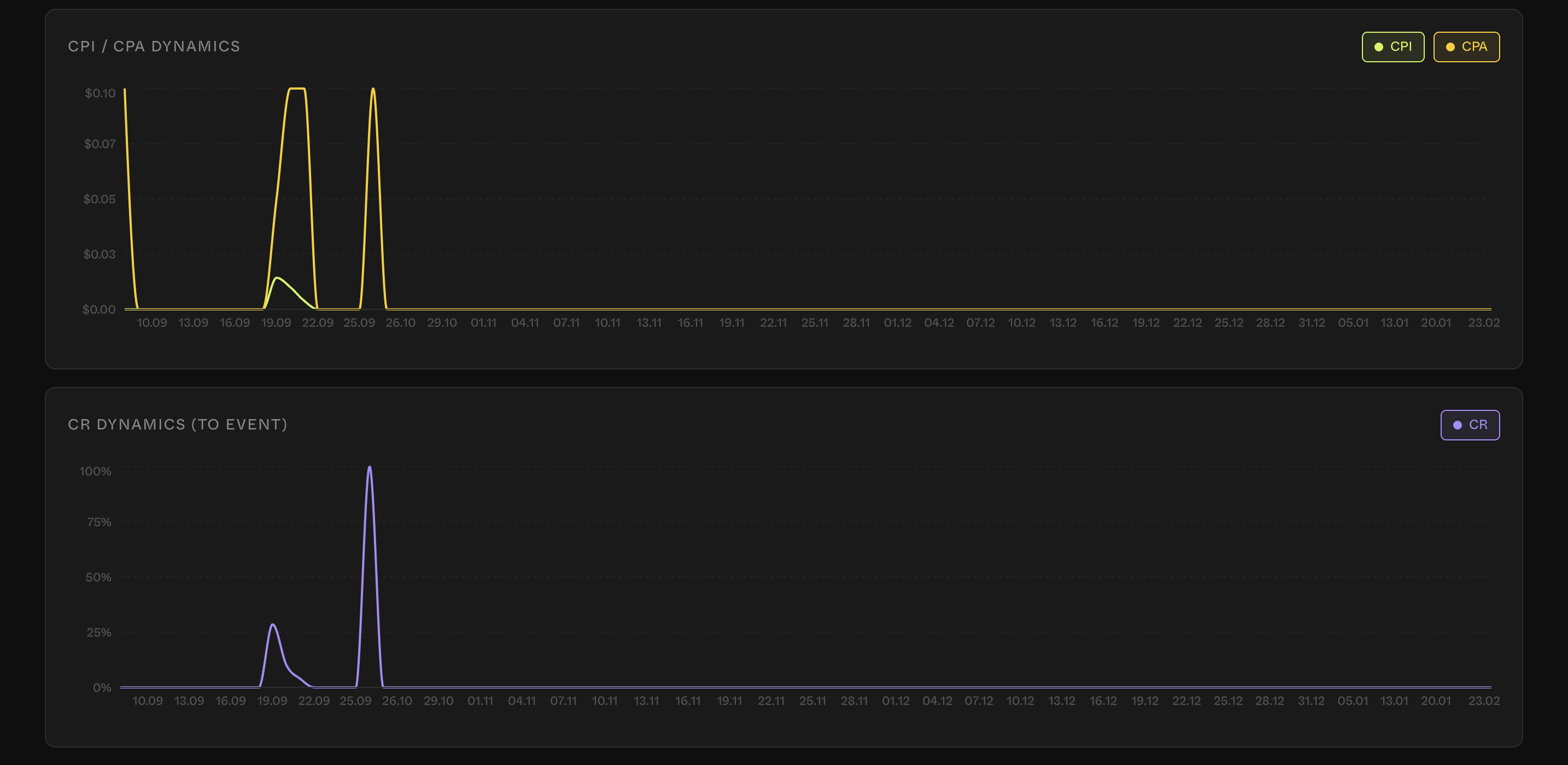Дашборд 2